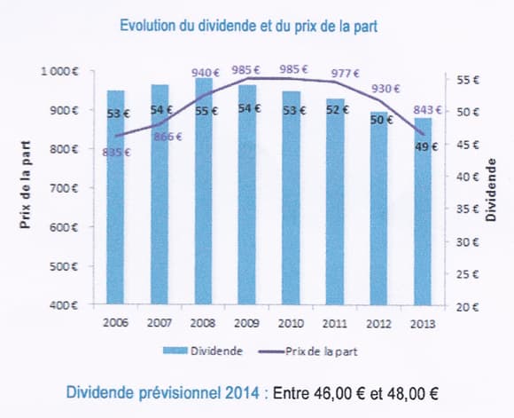 evolution_du_dividende_et_du_prix_de_la_part
