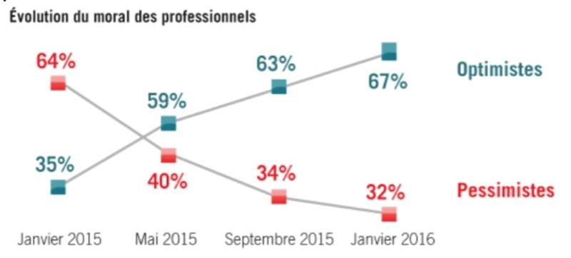 deux-tiers-des-professionnels-de-l-immobilier-sont-optimistes-pour-2016