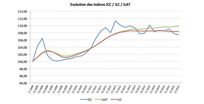 Evolution_ILC_3T 2015