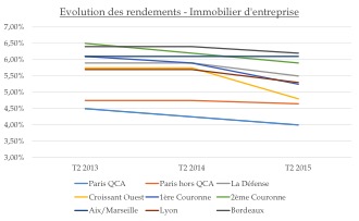 7,9-Mde-engages-en-immobilier-d-entreprise-au-1S-2015