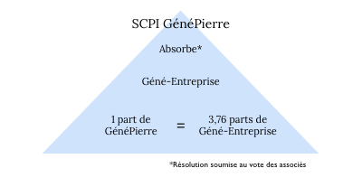 geneentreprise-et-genepierre-rapprochement-des-deux-scpi