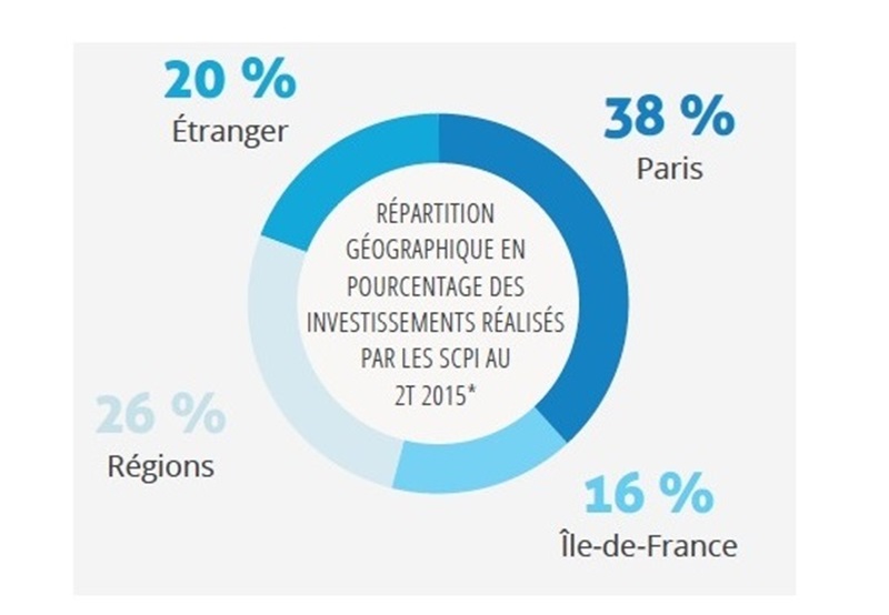 scpi-de-rendement-bilan-d-un-2e-trimestre-2015-dynamique