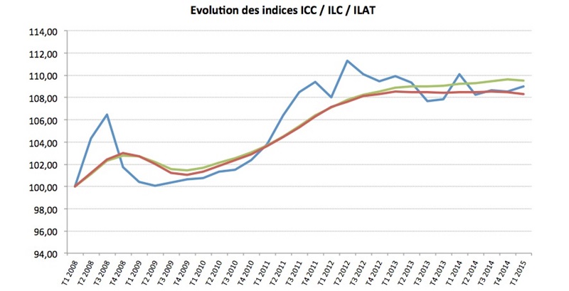 legere-baisse-de-l-ilc-au-1t-2015