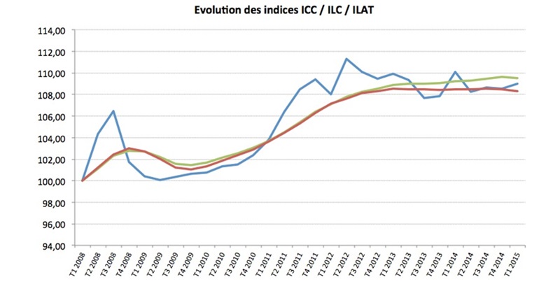 l-indice-du-cout-de-la-construction-en-hausse-au-1t-2015