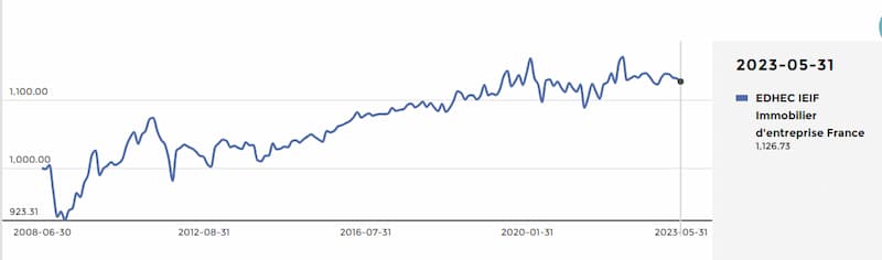 une-progression-de-+-3,6-%-sur-un-an