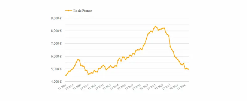 prix-au-m2-des-investissements-en-bureaux