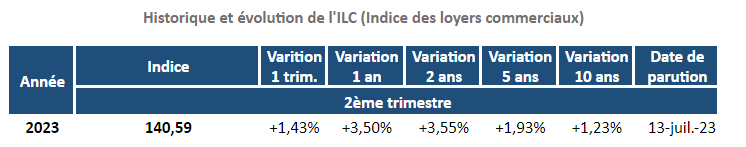 historique-de-l-evolution-de-l-indice