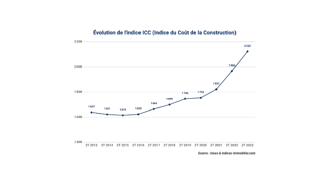 l-icc-du-2T-2023-affiche-une-progression-annuelle-de-8%