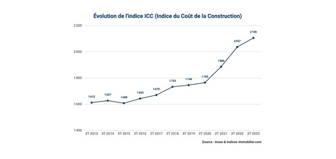 l-icc-du-3-t-2023-affiche-une-progression-sur-un-an-de-3-39-pourcent