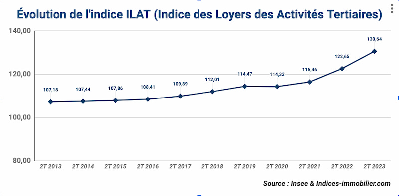 l-ilat-du-2T-2023-affiche-une-progression-annuelle-de-6-virgule-51-pourcent