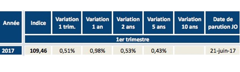 hausse-de-l-Indice-des-loyers-commerciaux-au-1t2017