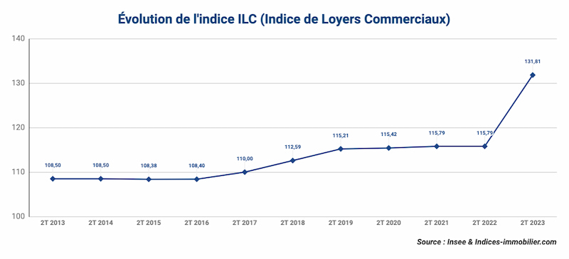 l-ilc-du-2T-2023-affiche-une-hausse-annuelle-de-6-virgule-60-pourcent