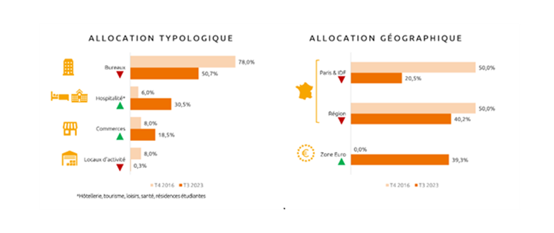 allocation-typologique-et-geographique