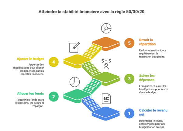 atteindre-la-stabilite-financiere-avec-la-regle-des-50-30-20
