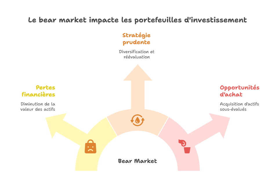 le-bear-market-impacte-les-portefeuilles-d-investissement