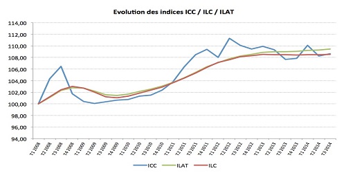l-icc-augmente-legerement-au-3t-2014