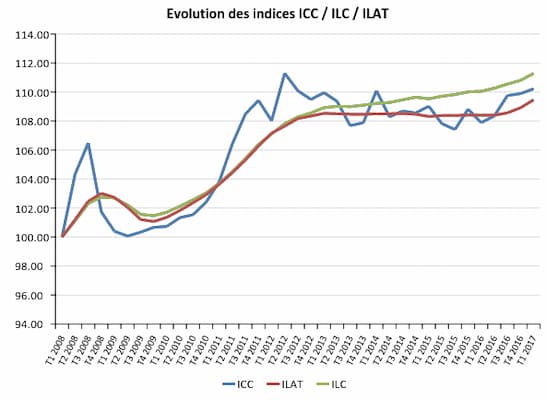 indice-ilat-1-t-2017