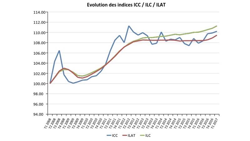 hausse-de-l-Indice-des-loyers-commerciaux-au-1t2017