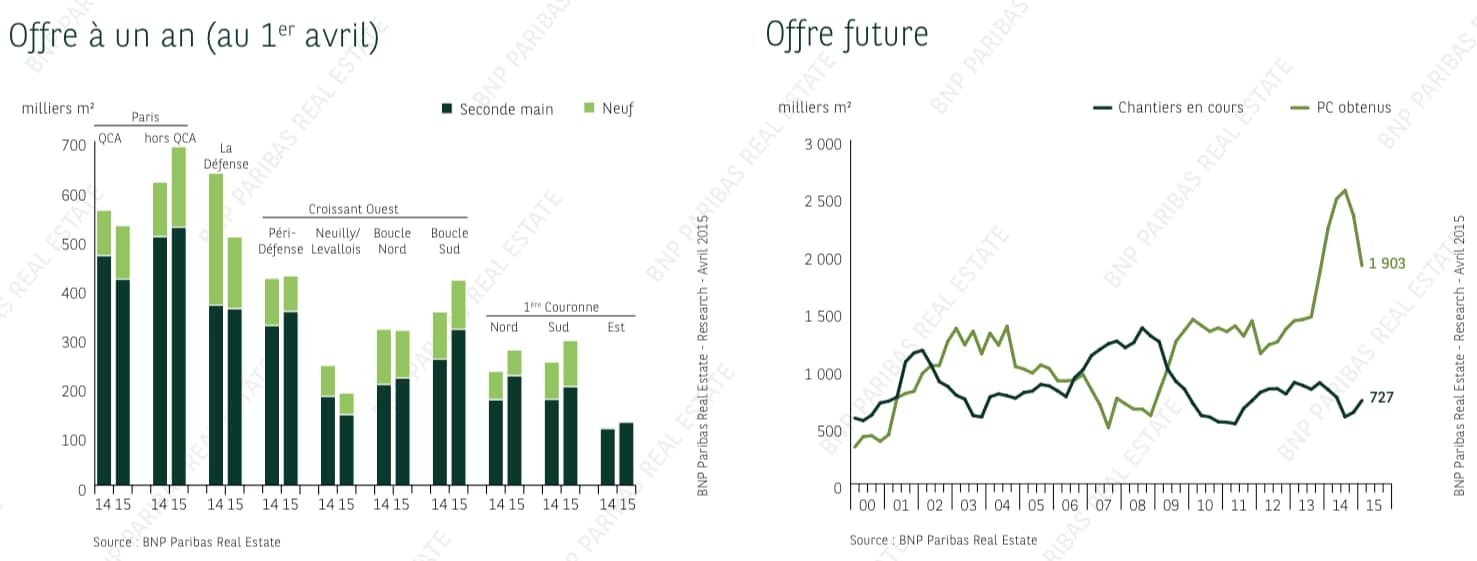 image Une reprise significative de l’investissement en 2015