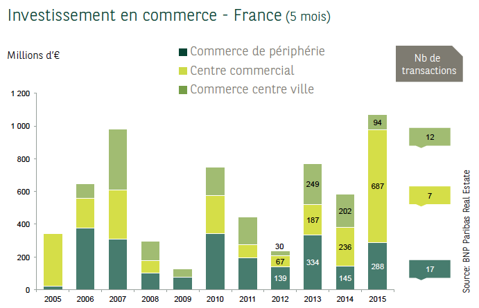 7,9-Mde-engages-en-immobilier-d-entreprise-au-1S-2015