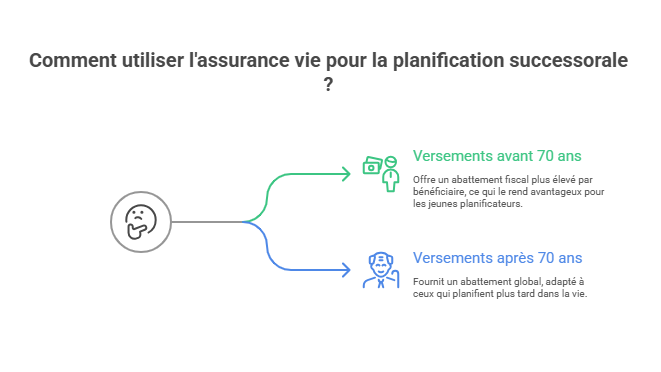 utiliser-l-assurance-vie-pour-la-planification-successorale