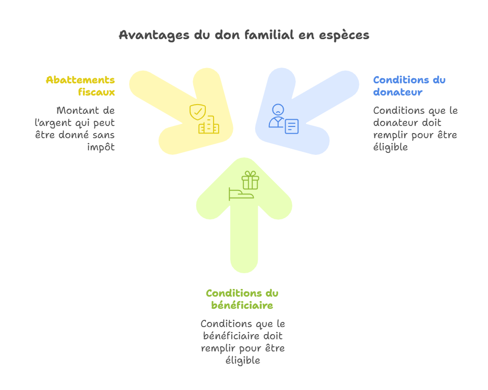 avantages-du-don-familial-en-espece