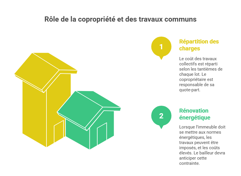 role-de-la-copropriete-et-des-travaux-communs