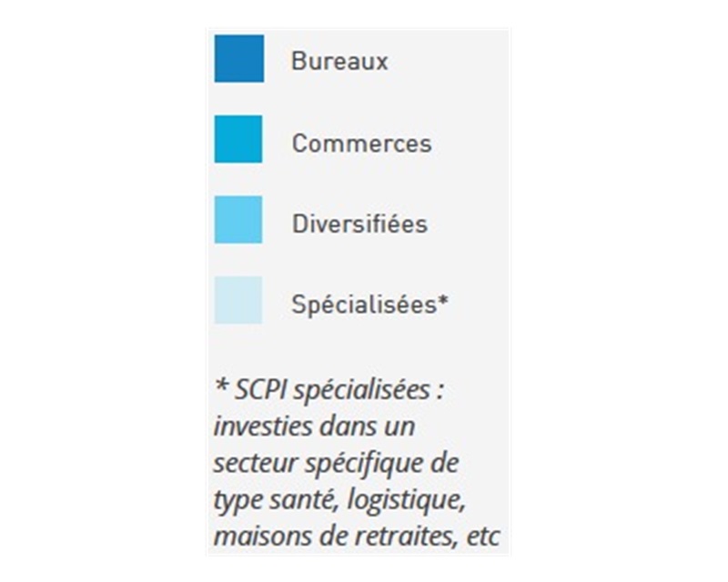 scpi-de-rendement-bilan-d-un-2e-trimestre-2015-dynamique