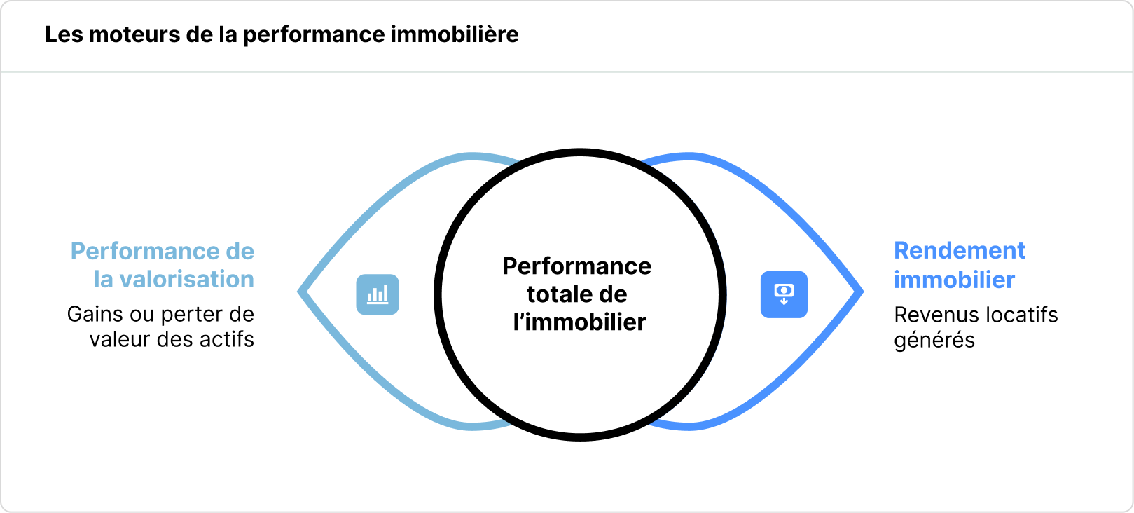 les-moteurs-de-la-performance-immobiliere