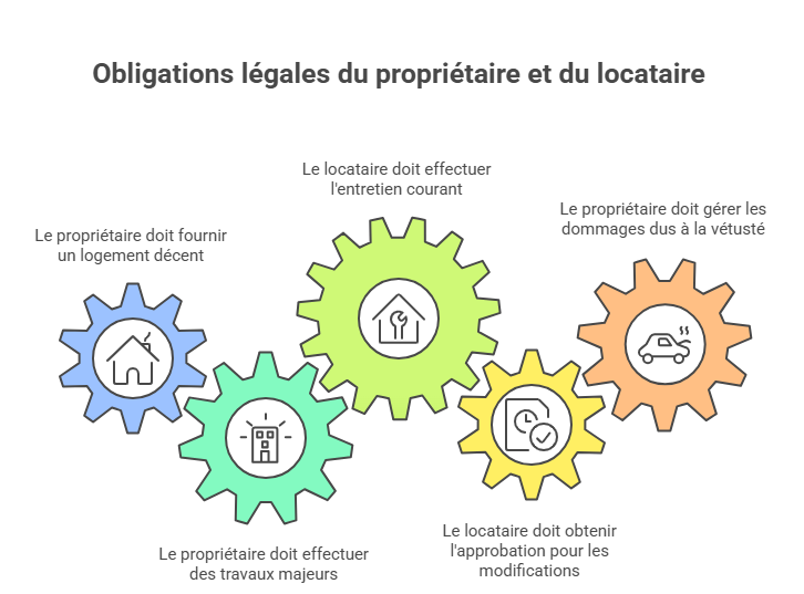 obligations-legales-du-proprietaire-et-du-locataire