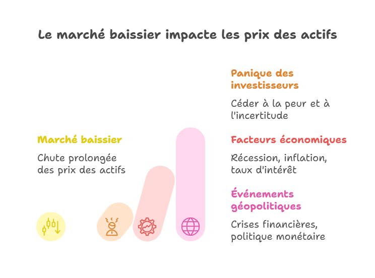 le-marche-baissier-impacte-les-prix-des-actifs