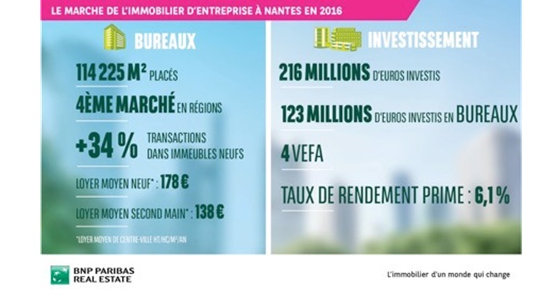 le-marche-du-bureaux-nantais-dynamique-en-2016