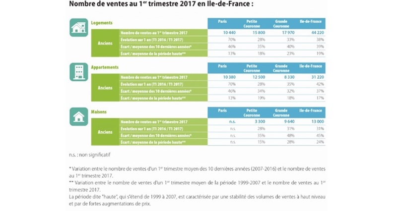 logements-anciens-un-premier-trimestre-2017-record