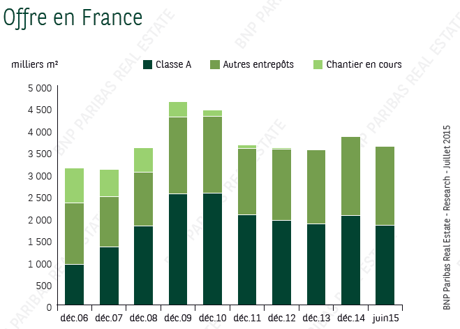 7,9-Mde-engages-en-immobilier-d-entreprise-au-1S-2015