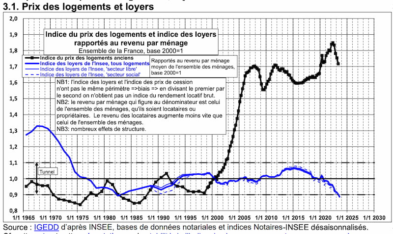 prix-des-logements-et-loyers