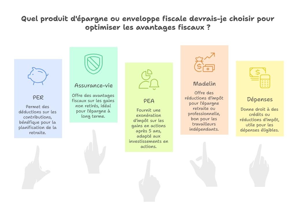 quel-produit-d-epargne-ou-enveloppe-fiscale-devrais-je-choisir-pour-optimiser-les-avantages-fiscaux