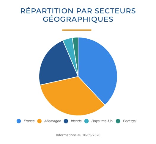 Répartition-par-secteur-géogrphique-du-patrimoine-immobilier-de-pierval-santé