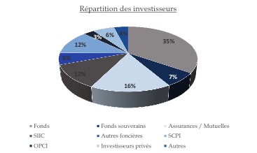 7,9-Mde-engages-en-immobilier-d-entreprise-au-1S-2015