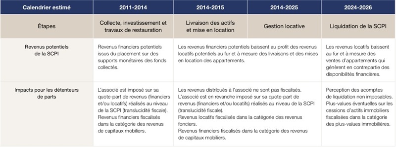 reximmo-patrimoine-2-cycle-de-vie