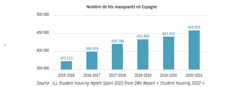 nombre-de-lits-manquants-en-espagne