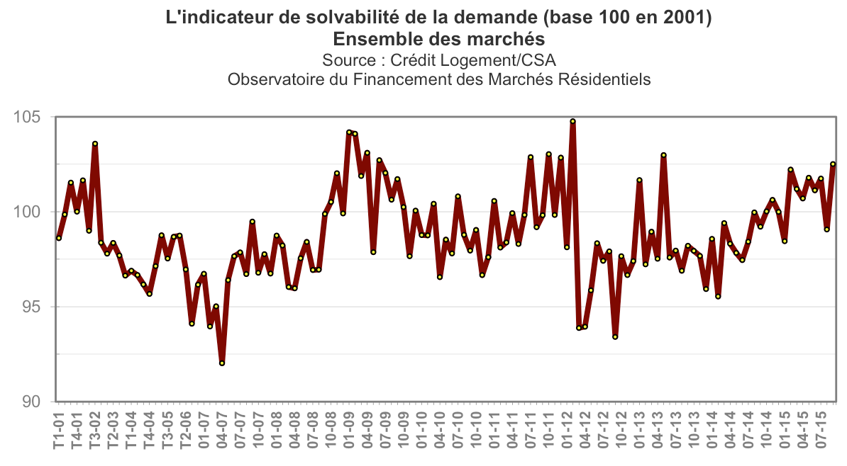 credit-logement-des-conditions-favorables-aux-menages