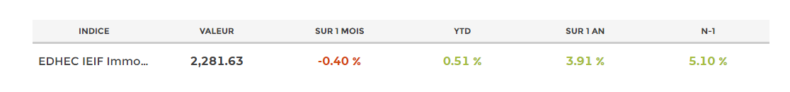évolution-de-l’indice-edhec-ieif-immobilier-d’entreprise-france
