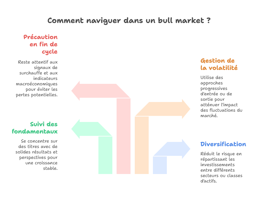 comment-naviguer-dans-un-bull-market