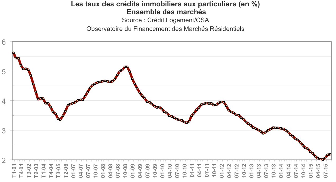 credit-logement-des-conditions-favorables-aux-menages