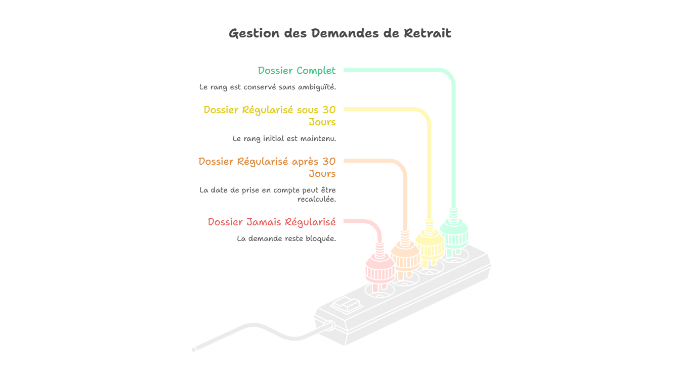 processus-de-gestion-des-demandes-de-retrait