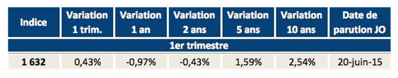 l-indice-du-cout-de-la-construction-en-hausse-au-1t-2015