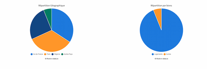 repartition-typologique-et-geographique-scpi-patrimmo-croissance-impact