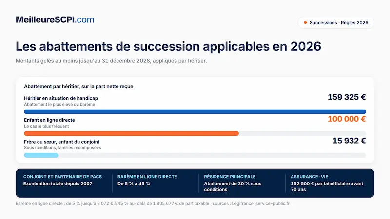 les-abattements-de-succession-applicables-en-2026