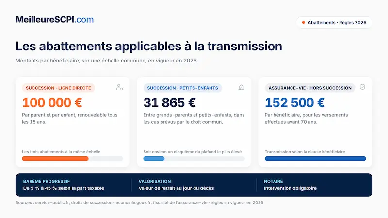 les-abattements-applicables-a-la-transmission