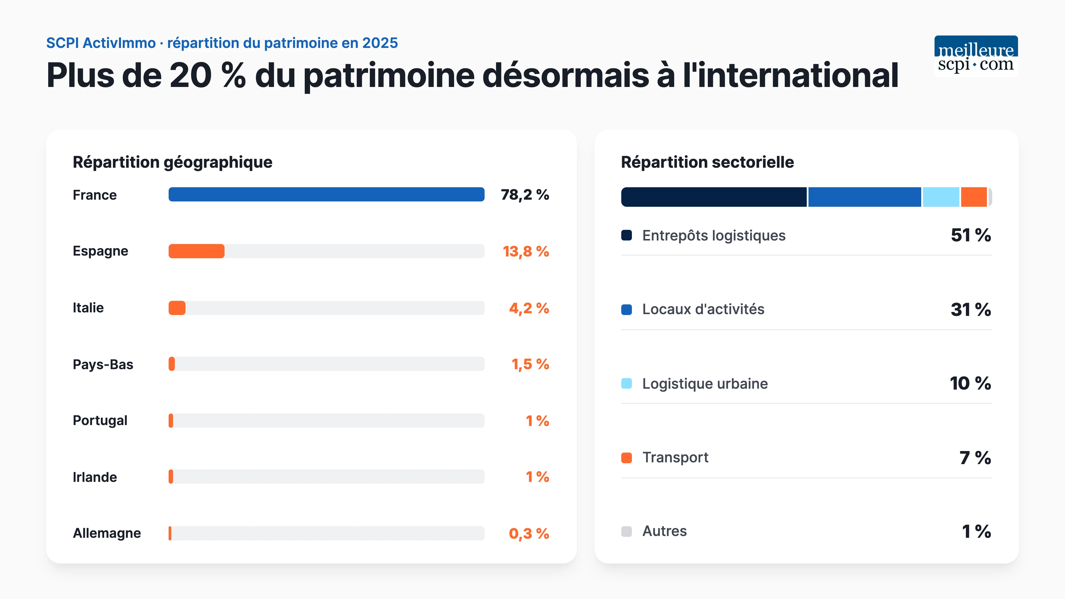 activimmo-plus-de-20-pourcent-du-patrimoine-a-l-international